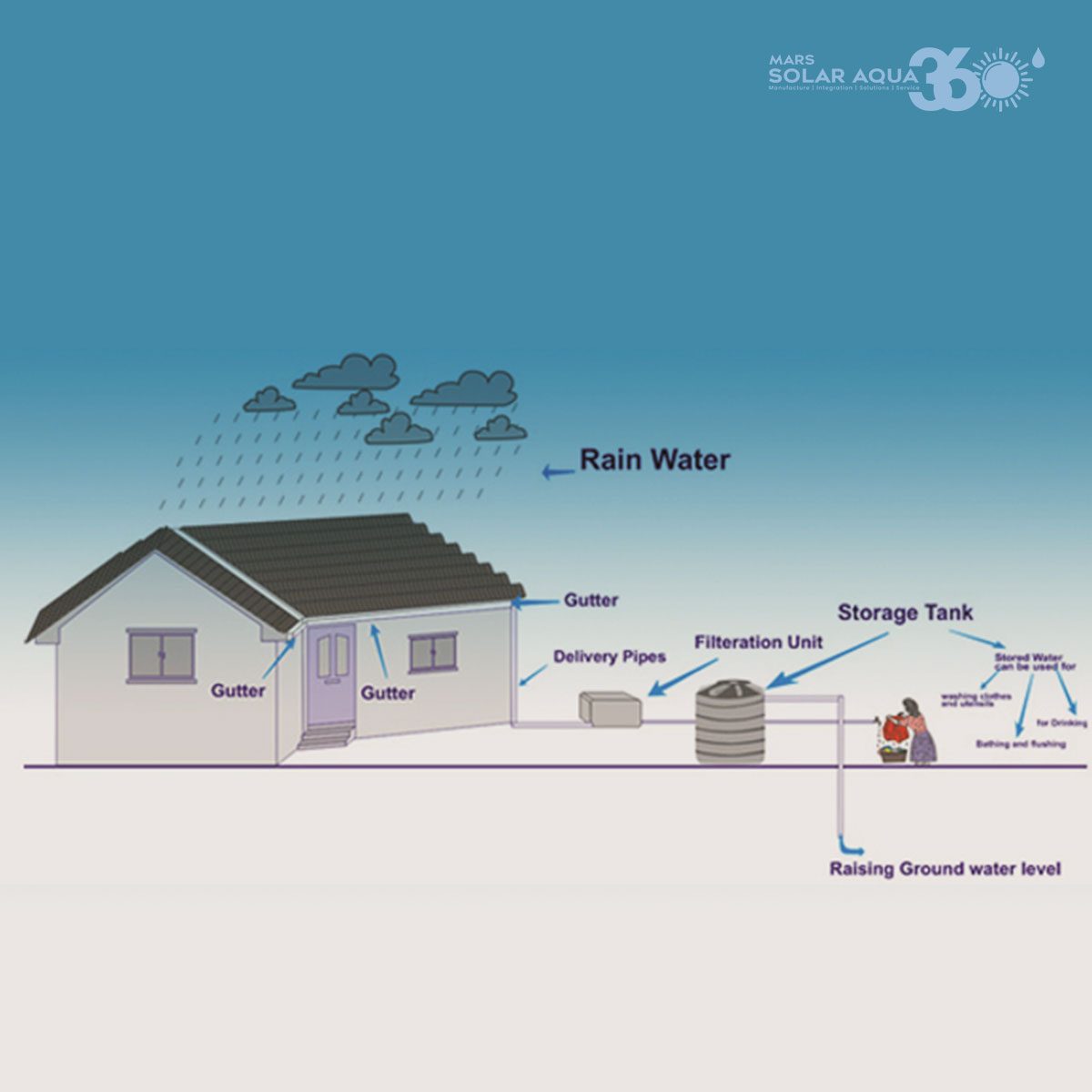 RAIN-WATER-HARVESTING